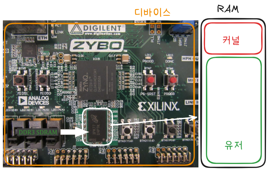 device, kernel, user on jynq