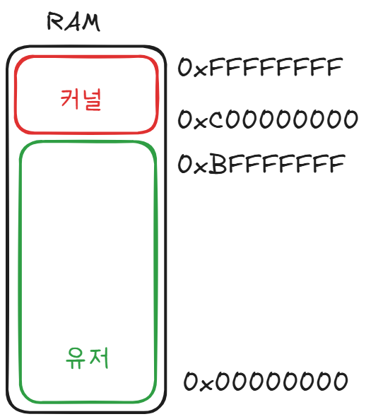 user, kernel memory