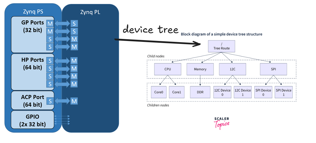 device to device tree