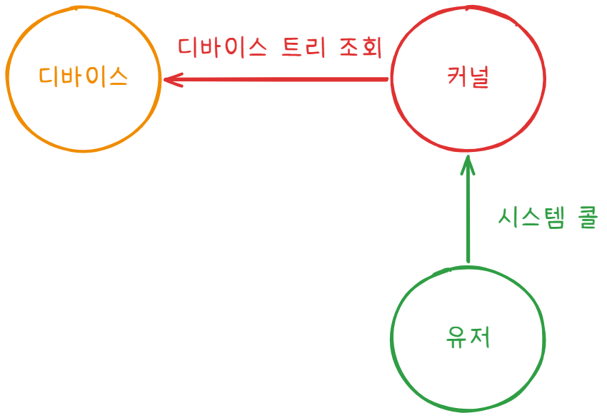 device, kernel, user